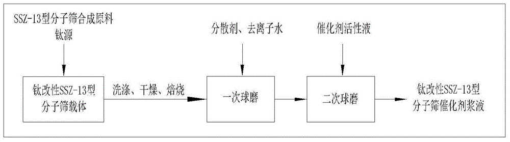 钛改性SSZ-13型分子筛催化剂浆液及其制备方法、改性分子筛催化剂和催化陶瓷滤管与流程