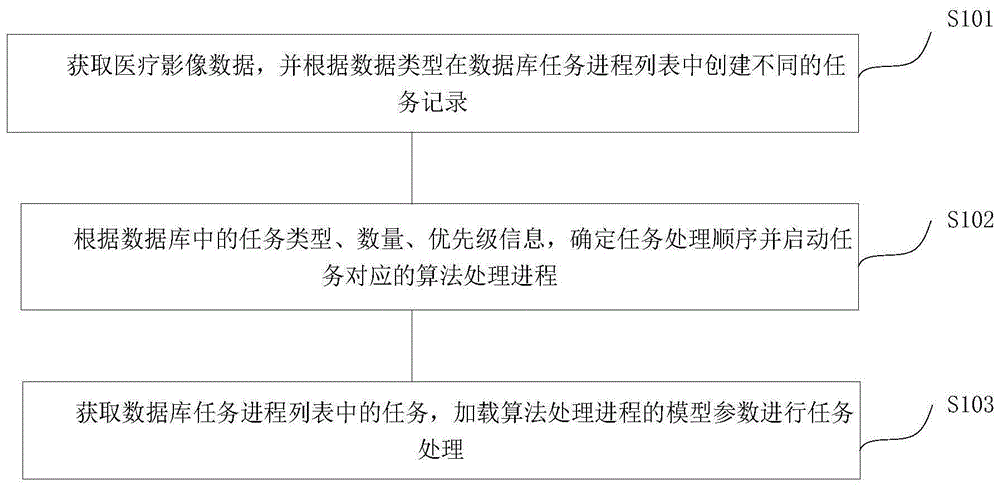 一种应用于AI医疗影像诊断算法调度方法、系统、终端及存储介质与流程