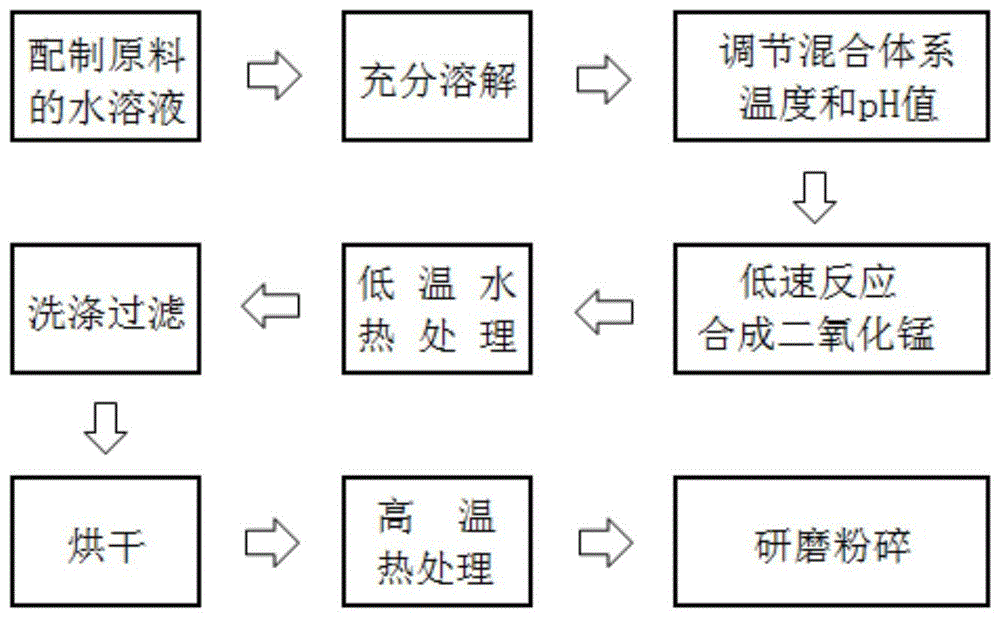 一种二氧化锰正极材料的制备方法与流程