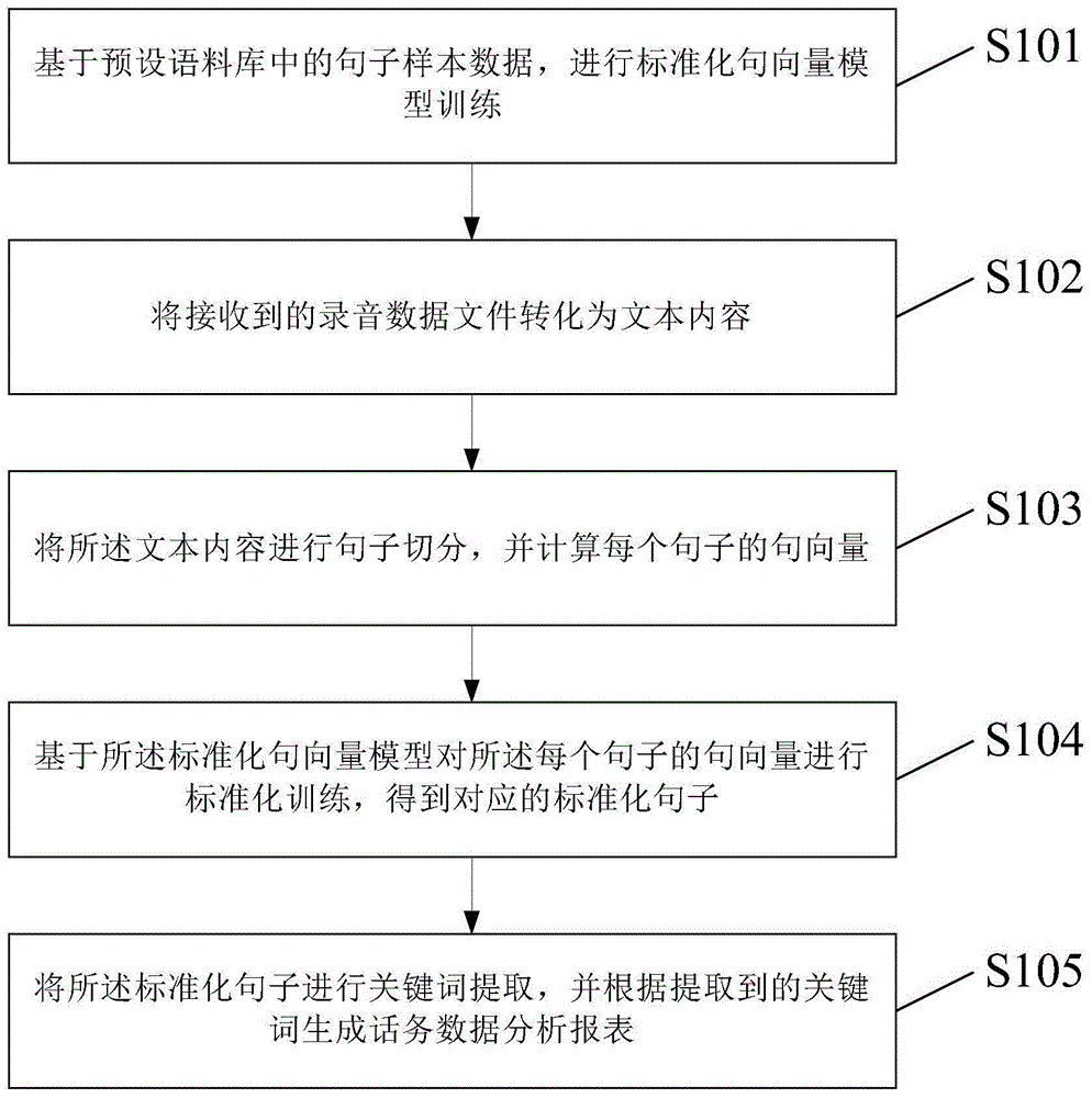 话务数据处理方法及装置与流程