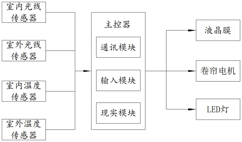 一种智能光线控制系统的制作方法