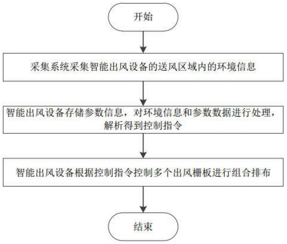 一种采集系统、智能出风系统及其混合式控制方法与流程