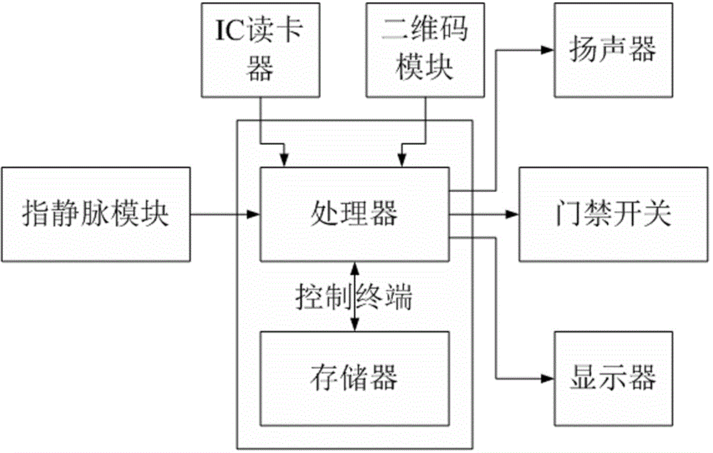 一种指静脉识别的门禁终端的制作方法