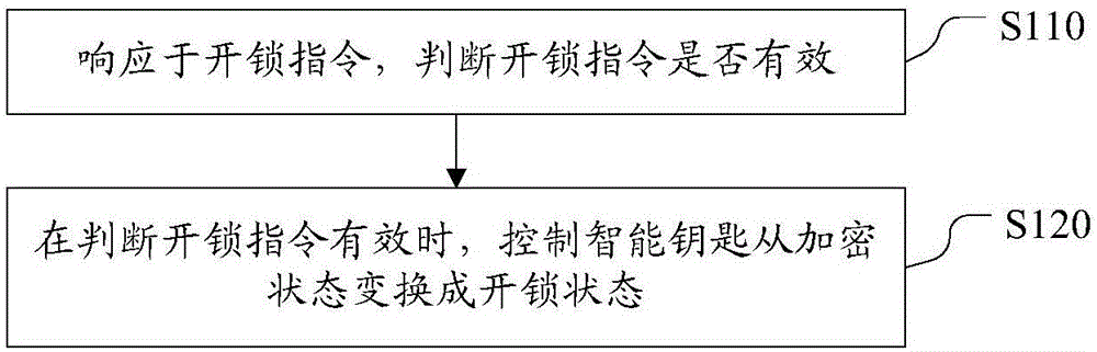 开锁控制方法、装置、智能钥匙、智能锁、安全装置与流程