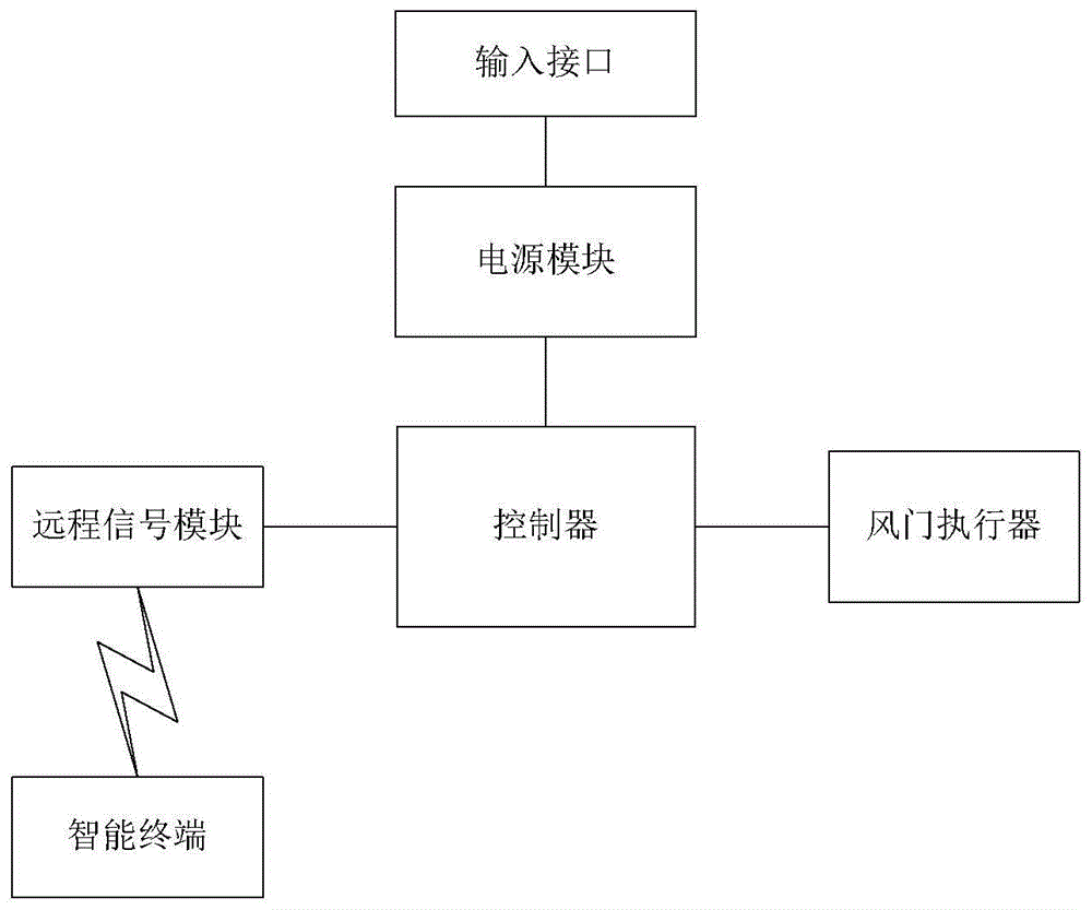 一种基于风门执行器的控制装置的制作方法