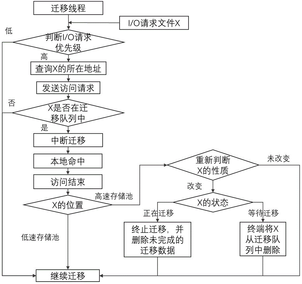 一种面向文件的海量数据分级存储方法与流程