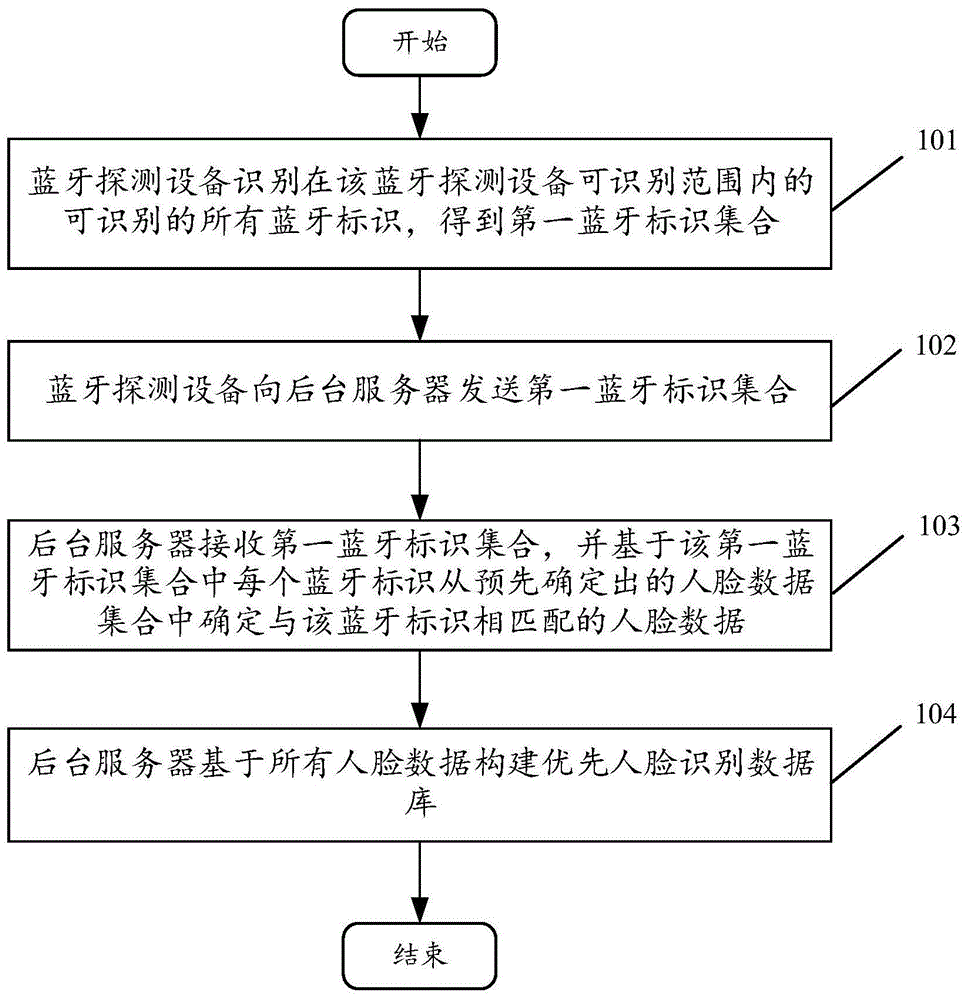 基于蓝牙标识的优先人脸识别数据库的构建方法及装置与流程