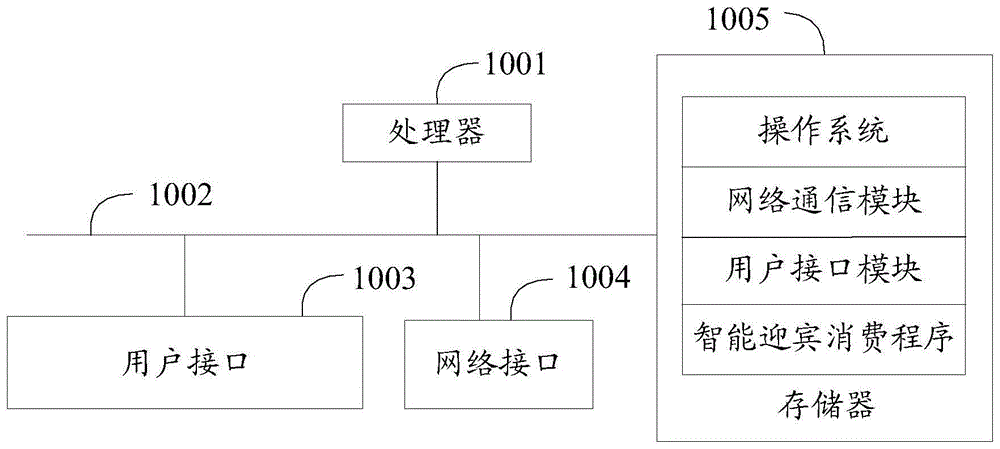 智能迎宾消费方法、装置、设备及计算机存储介质与流程