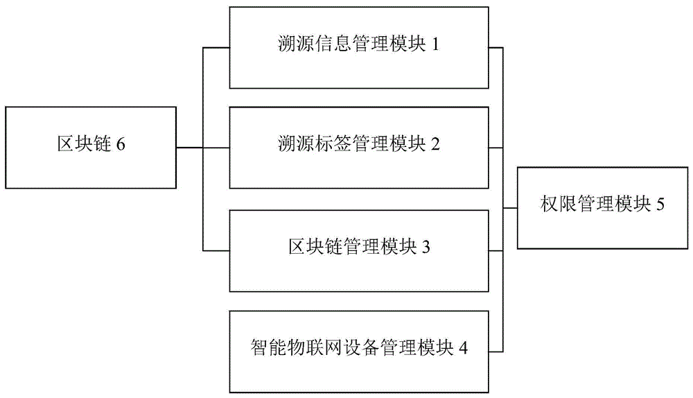 一种基于区块链技术的溯源管理系统的制作方法