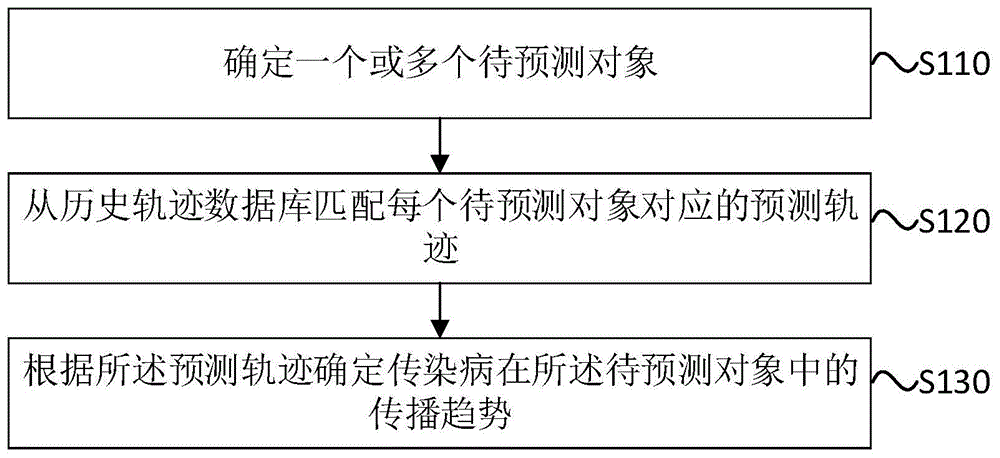 预测传染病传播的方法、装置、计算机设备和存储介质与流程