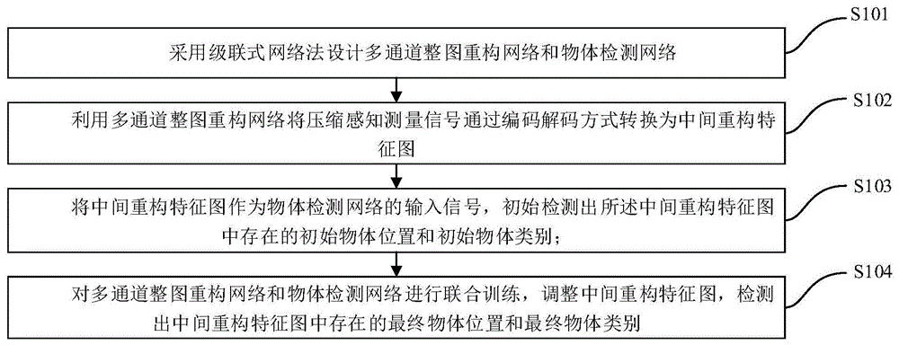 基于压缩感知和卷积网络的物体检测方法与流程