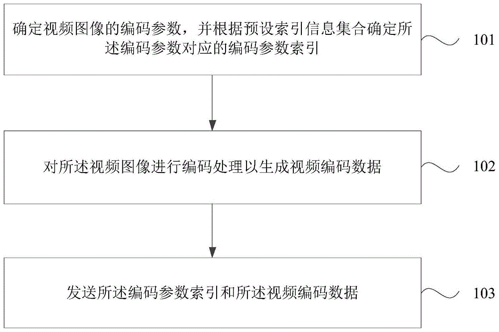 加密视频通话方法、装置、设备和存储介质与流程