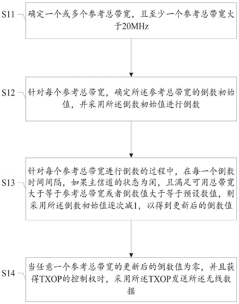 无线数据发送方法及装置、存储介质、STA与流程