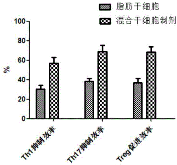 一种用于治疗银屑病的混合干细胞制剂及其制备方法与流程