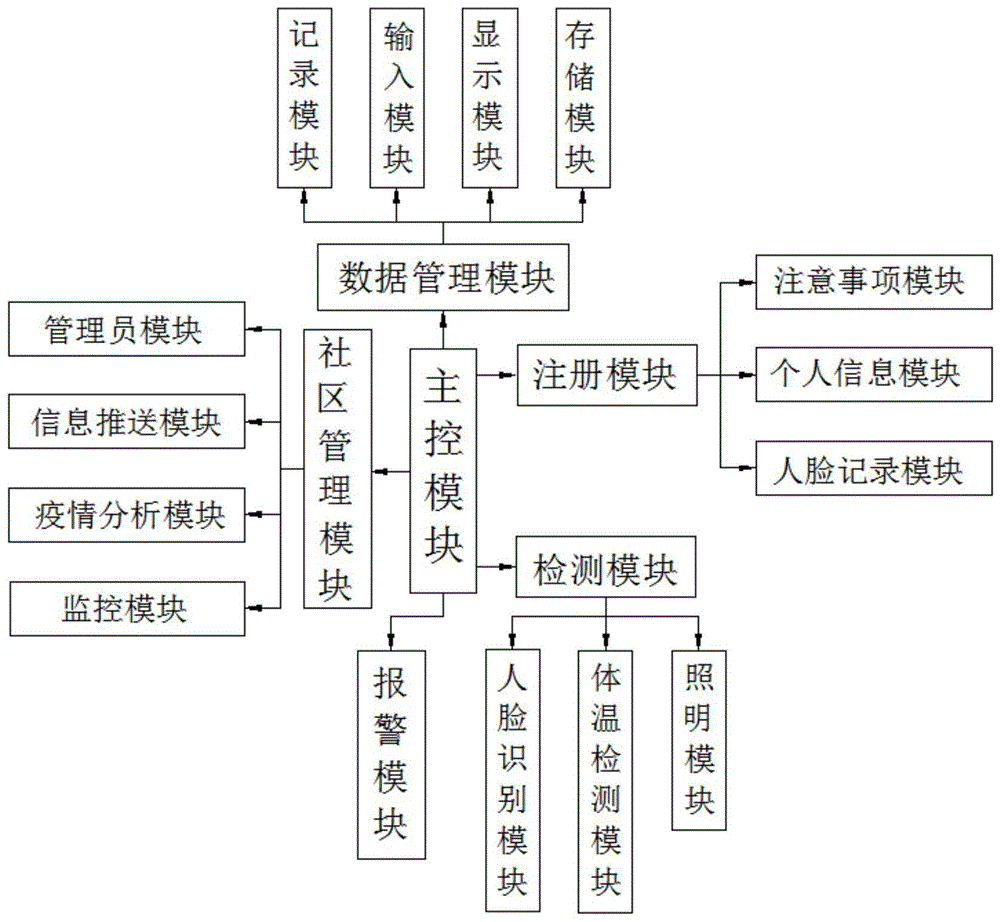 一种联动人脸识别测温门禁的社区防疫管理系统的制作方法