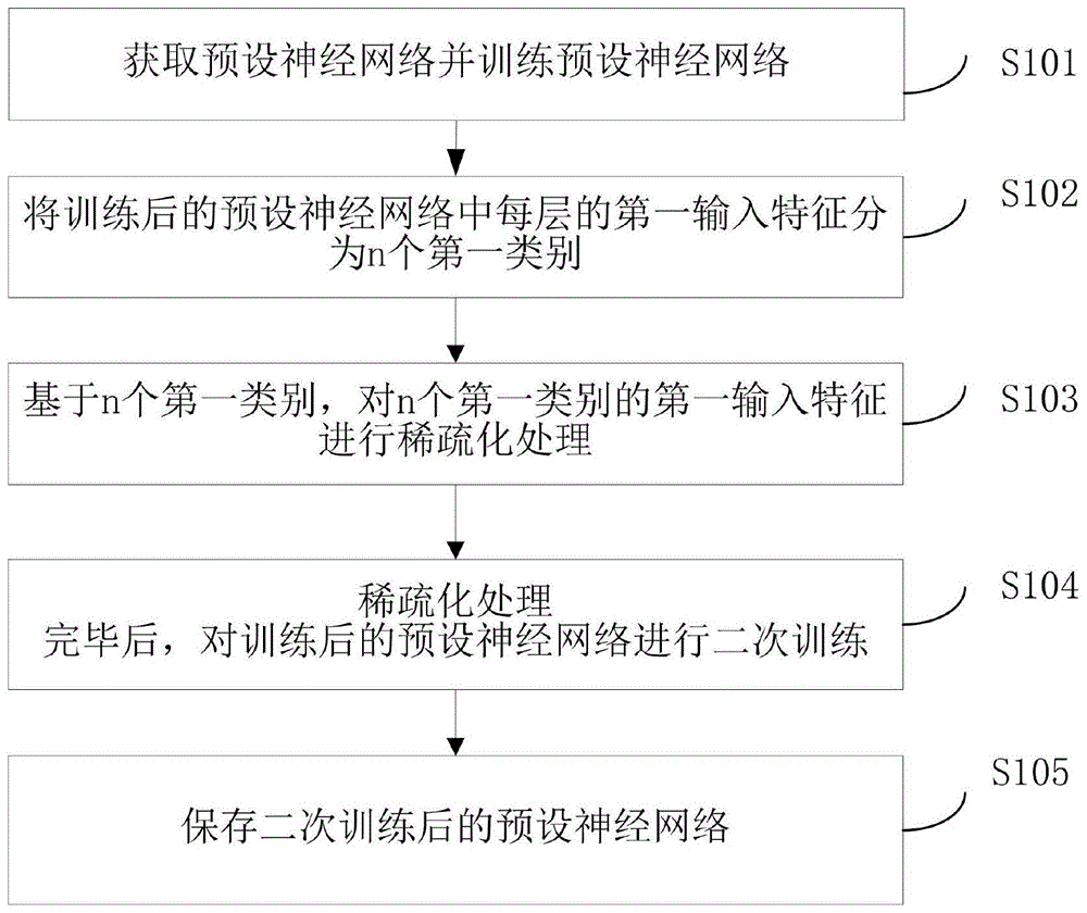 一种神经网络稀疏化方法及装置与流程