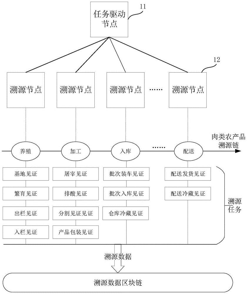 溯源处理方法、系统、服务平台及电子设备与流程