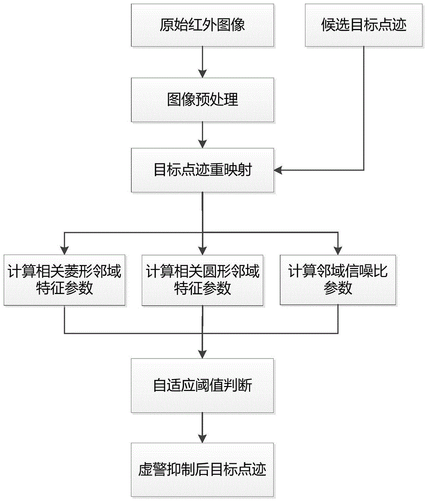 一种复杂背景下的红外弱小目标检测虚警抑制方法与流程