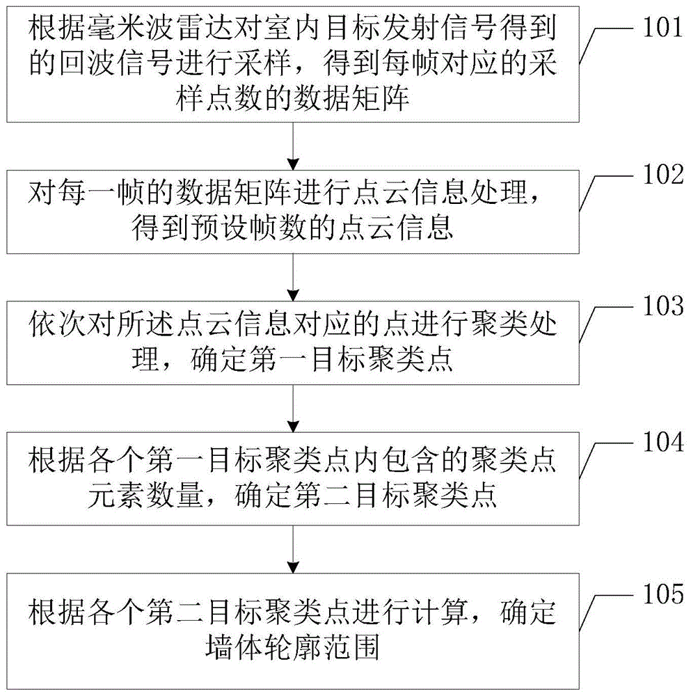 基于毫米波雷达的房间墙体轮廓识别方法及终端设备与流程