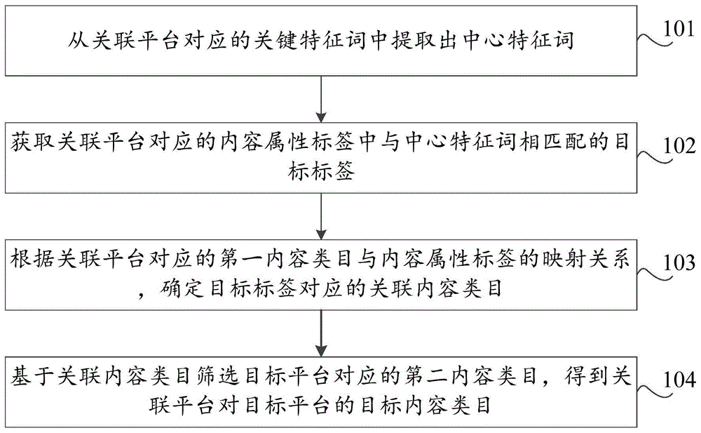 一种内容关联方法及装置、存储介质、计算机设备与流程