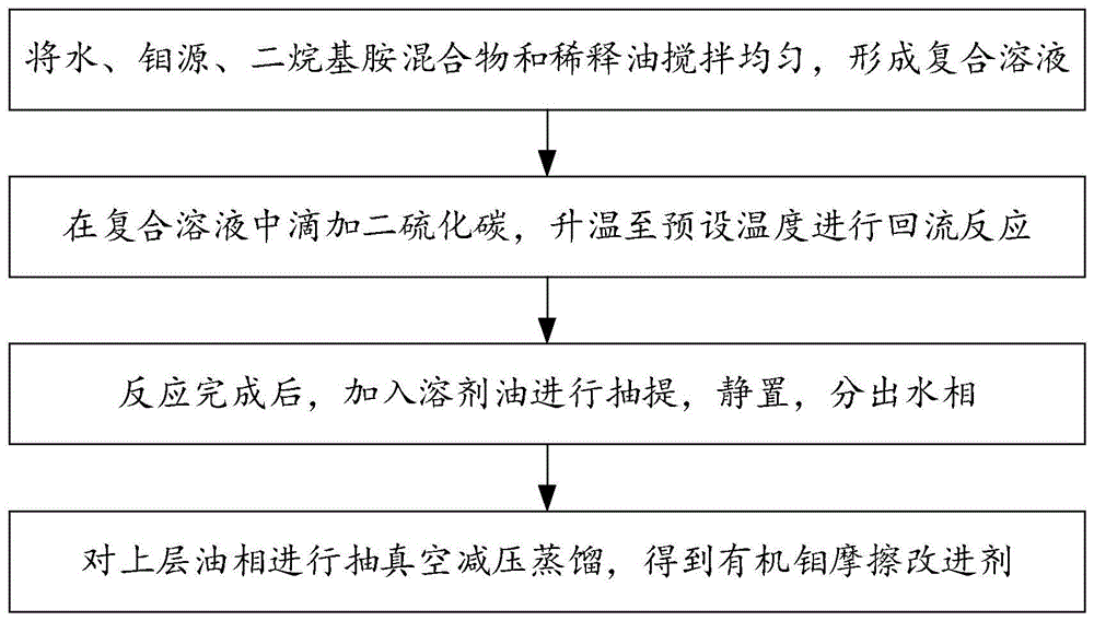 一种油溶性有机钼摩擦改进剂的制备方法与流程