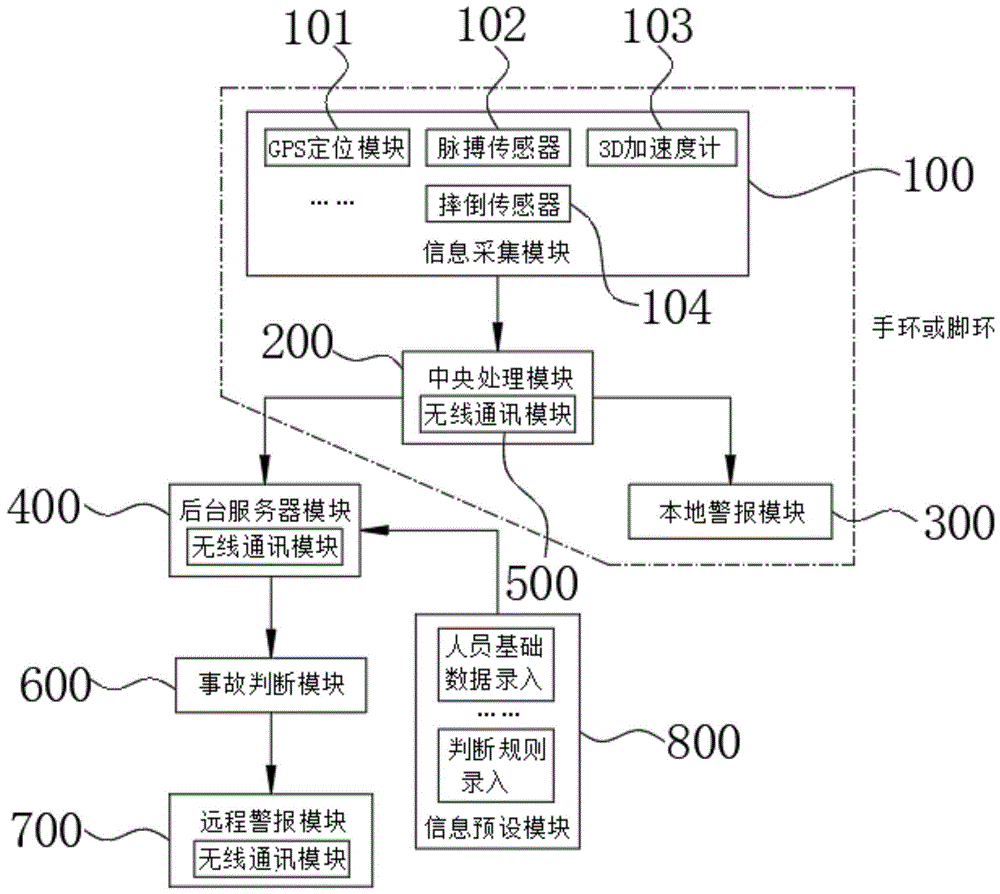 一种用于老年患者术后下床活动监测系统装置的制作方法