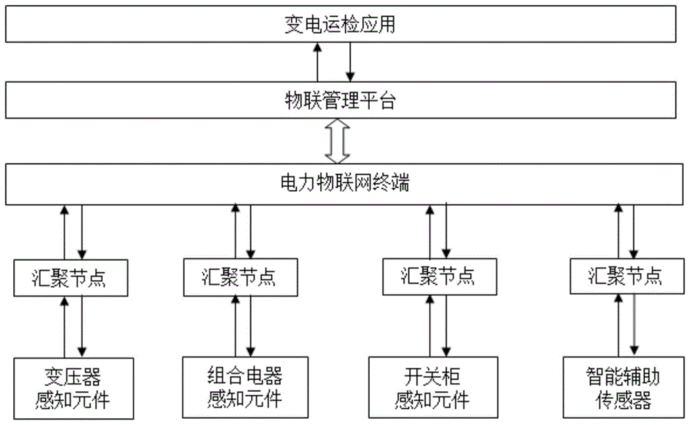 一种基于泛在电力物联网的变电设备状态监测系统的制作方法