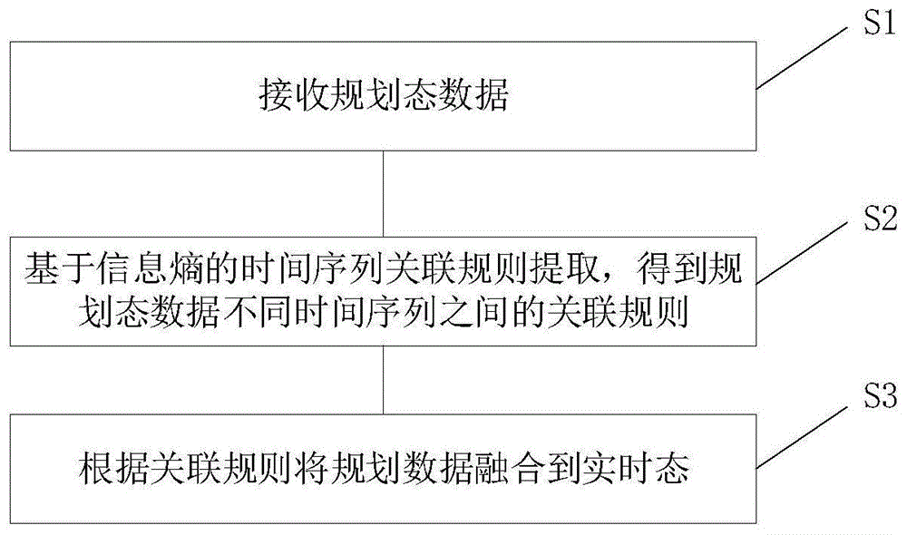 基于时间序列信息熵的规划数据融合实时态方法及装置与流程