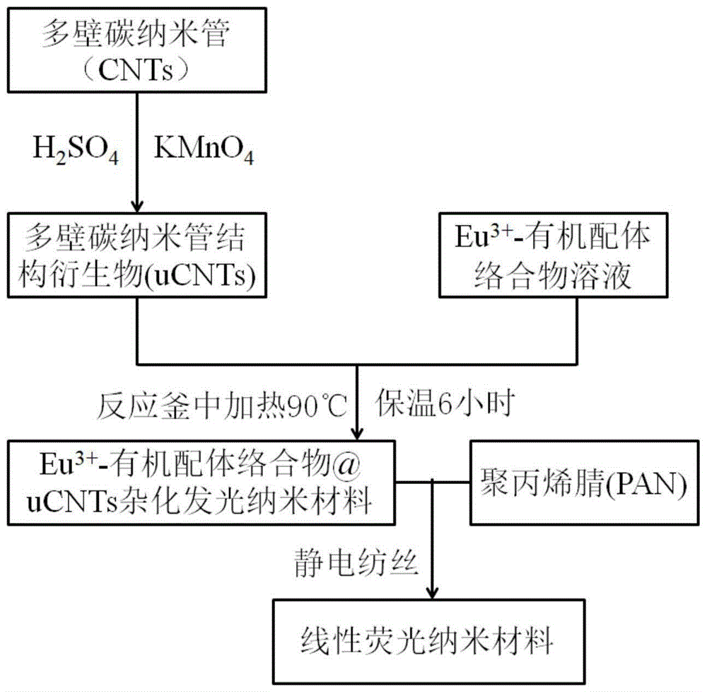 一种多壁碳纳米管结构衍生和杂化发光纳米材料及其制备方法与流程