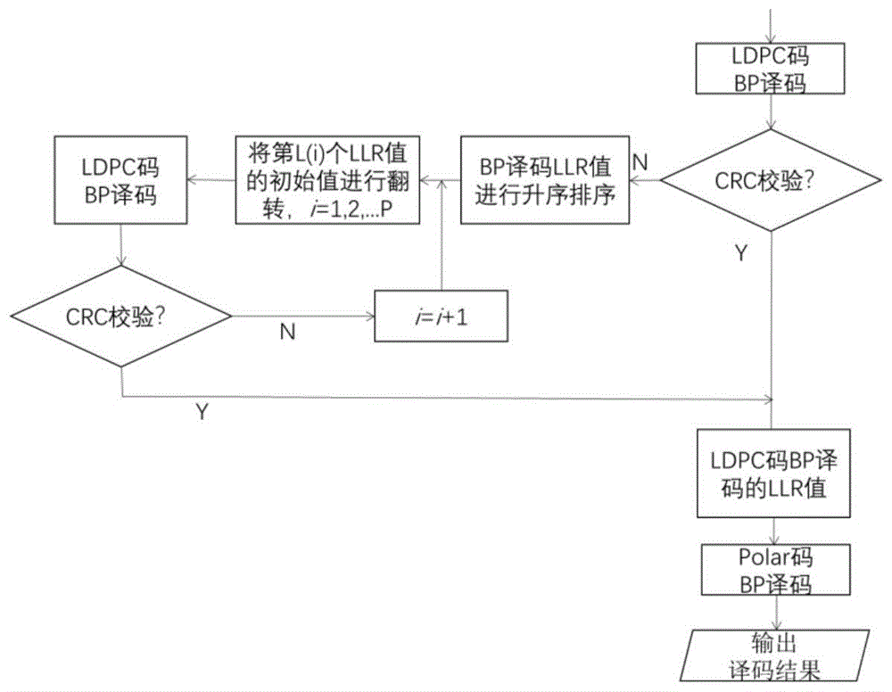 基于CRC辅助的极化码的置信度传播翻转算法设计的制作方法