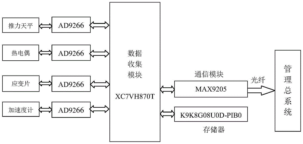 一种航空发动机高空舱试车台架使用历程智能管理系统的制作方法