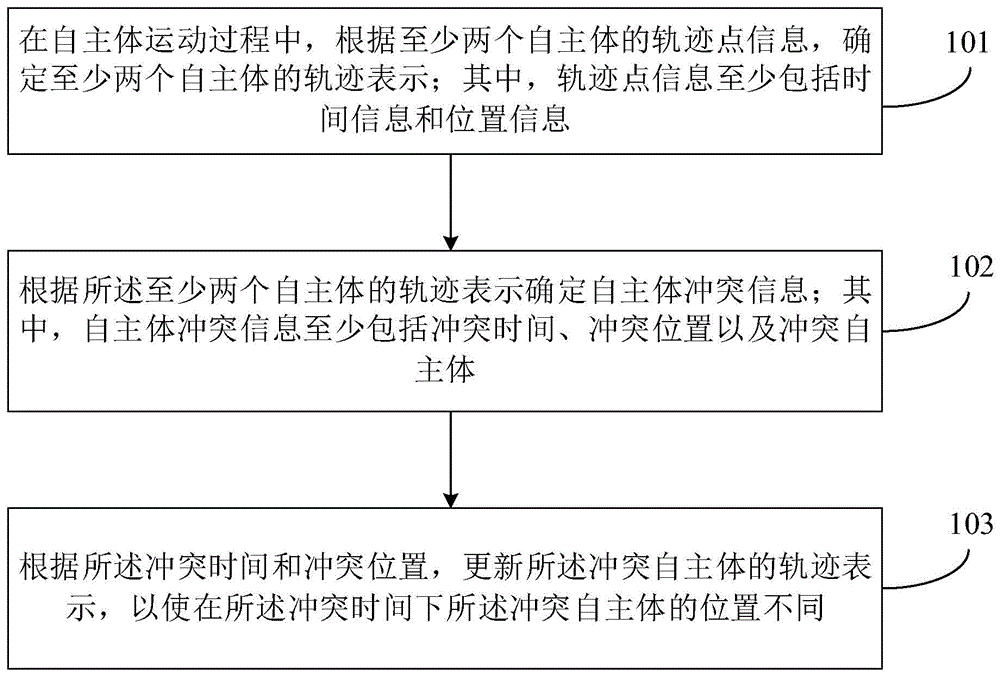 自主体轨迹冲突的解决方法、装置、设备和存储介质与流程