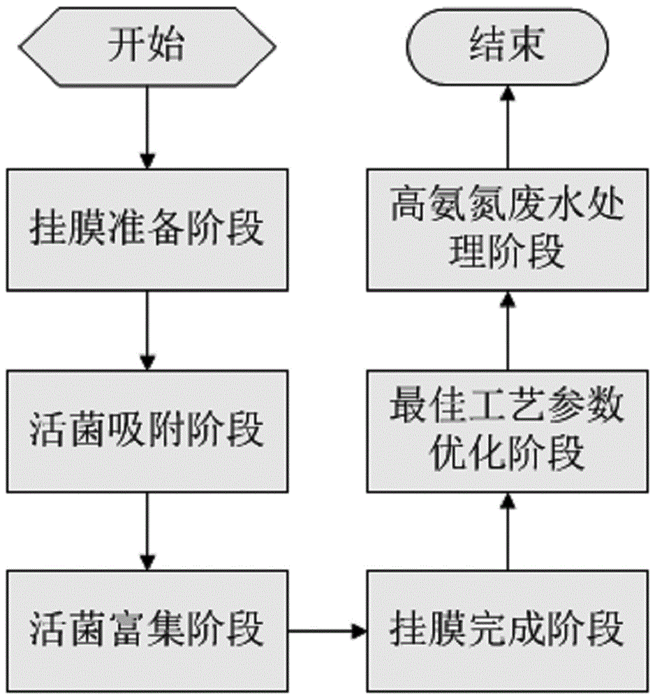 一种利用移动床生物膜反应器处理高氨氮废水的工艺的制作方法