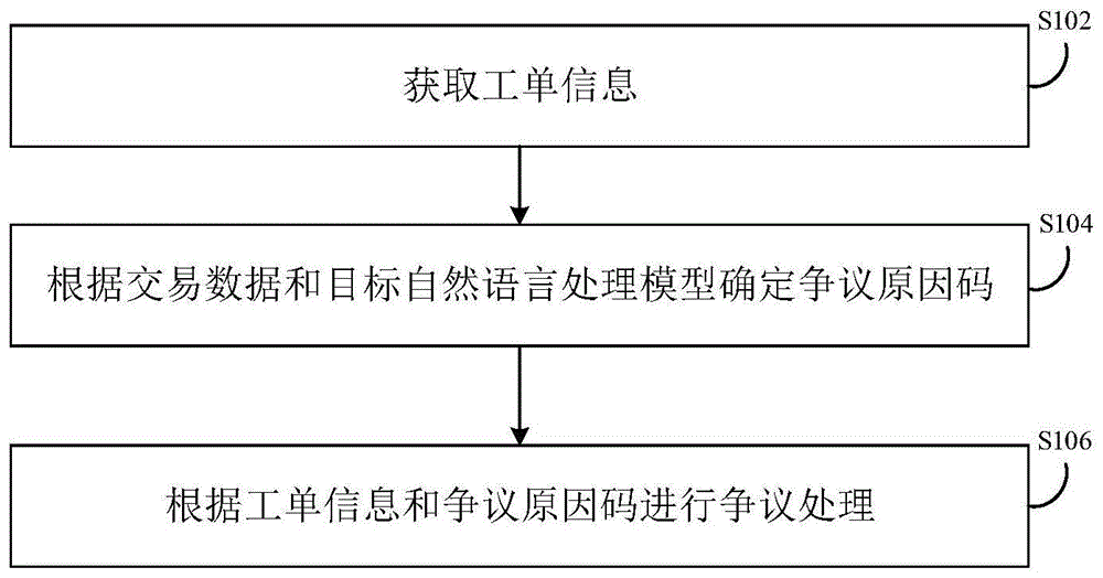 银行卡争议处理方法及装置与流程