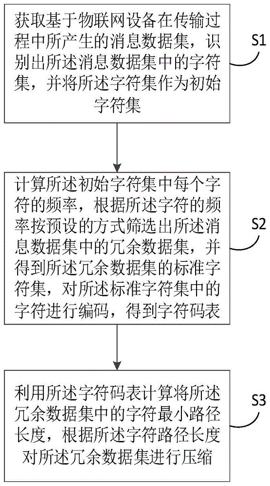 数据压缩方法、装置及计算机可读存储介质与流程