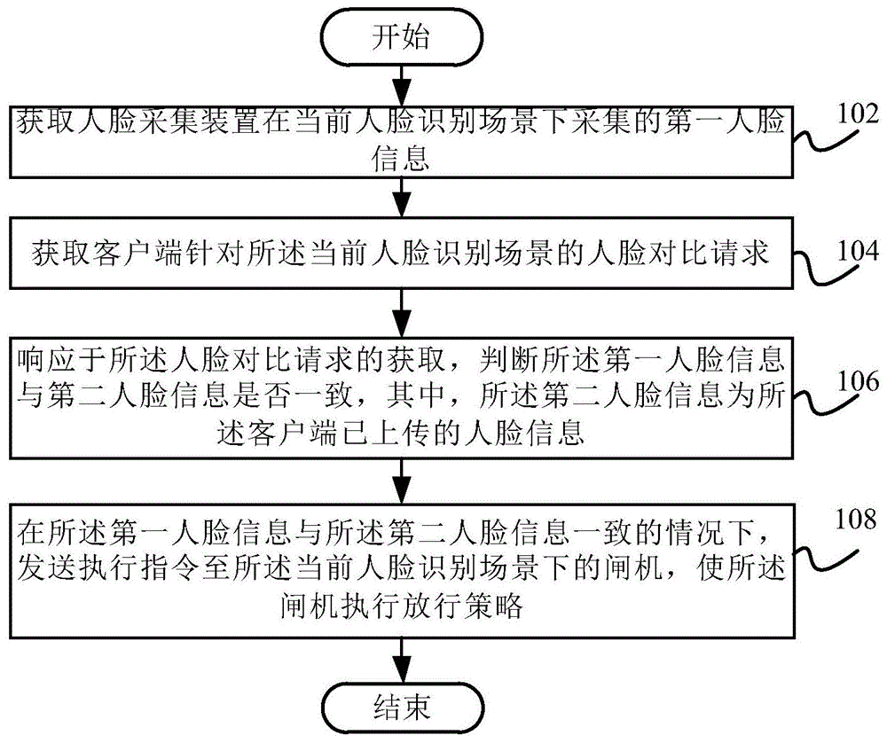 身份验证方法及装置、终端和计算机可读存储介质与流程