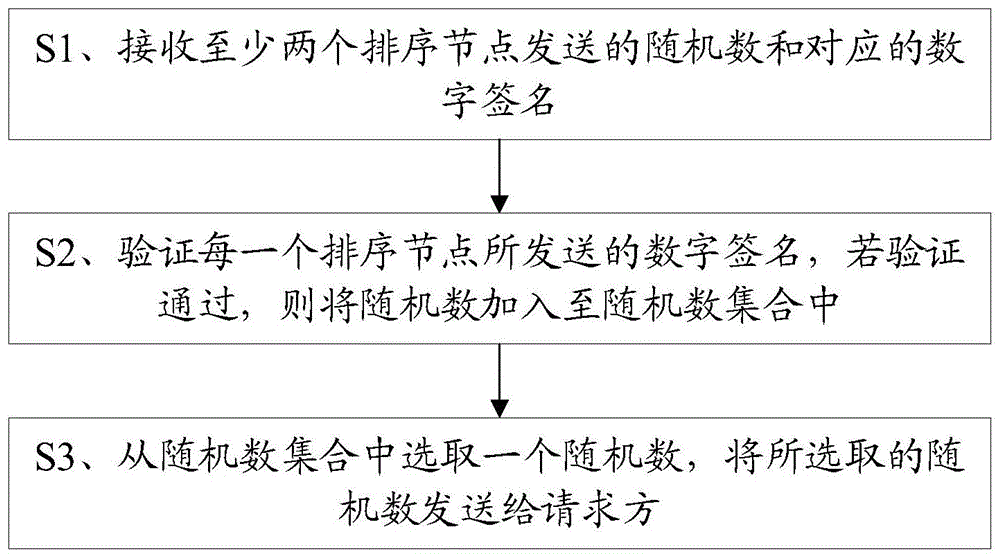 一种联盟链中随机数生成方法及生成端与流程