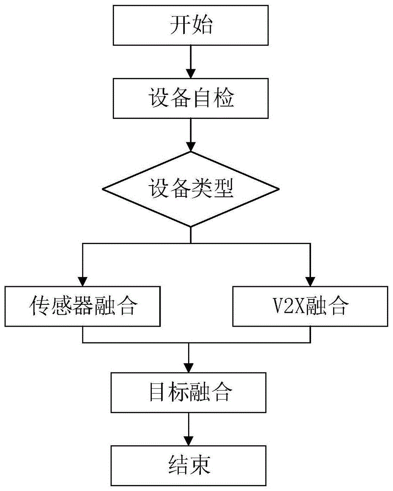 数据融合方法、电子设备及存储介质与流程