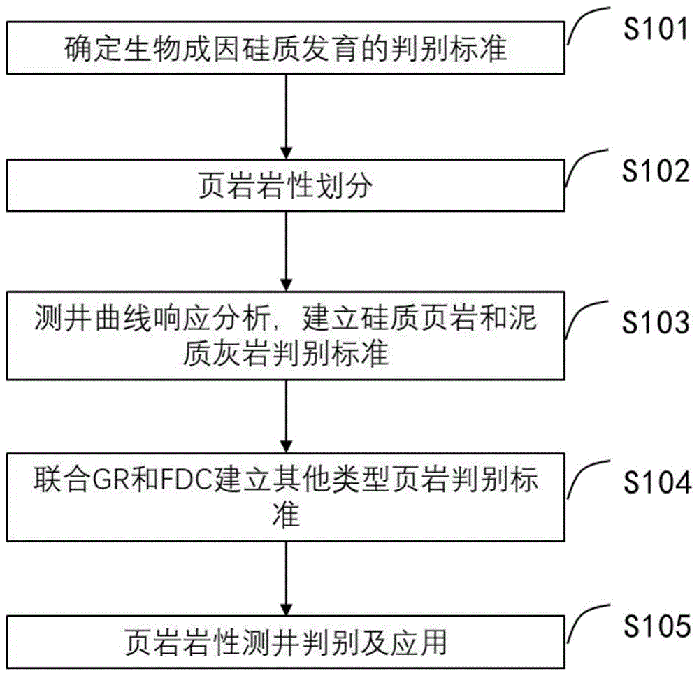 一种页岩气地层岩性识别方法、系统、存储介质、终端与流程