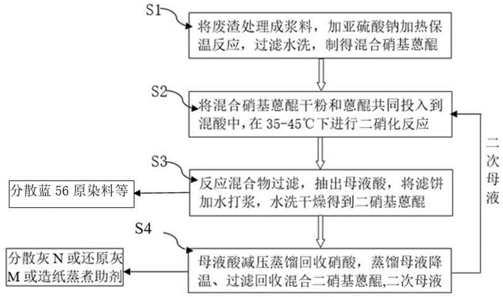 一种溶剂法生产1-硝基蒽醌的废渣的资源化利用方法与流程