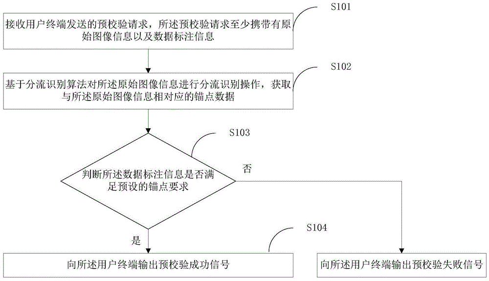 一种图像标注任务的预校验方法、装置、设备及存储介质与流程