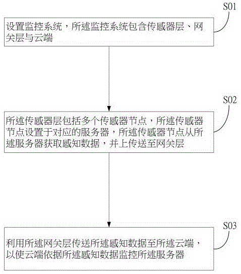 服务器监控方法及其所使用的传感器与流程