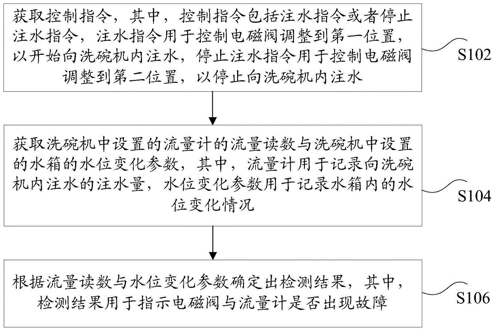 洗碗机故障检测方法和装置与流程