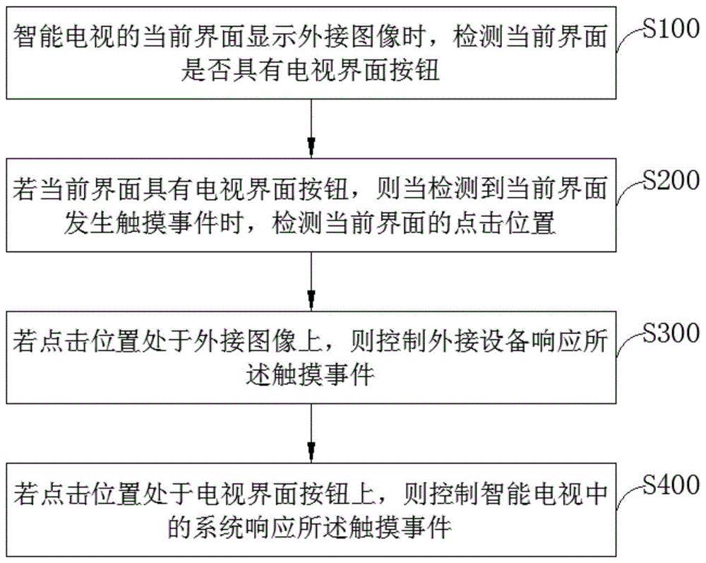 一种智能电视的操控方法、智能电视及存储介质与流程