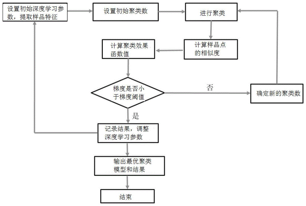 一种基于特征相似度的自适应聚类方法及应用与流程