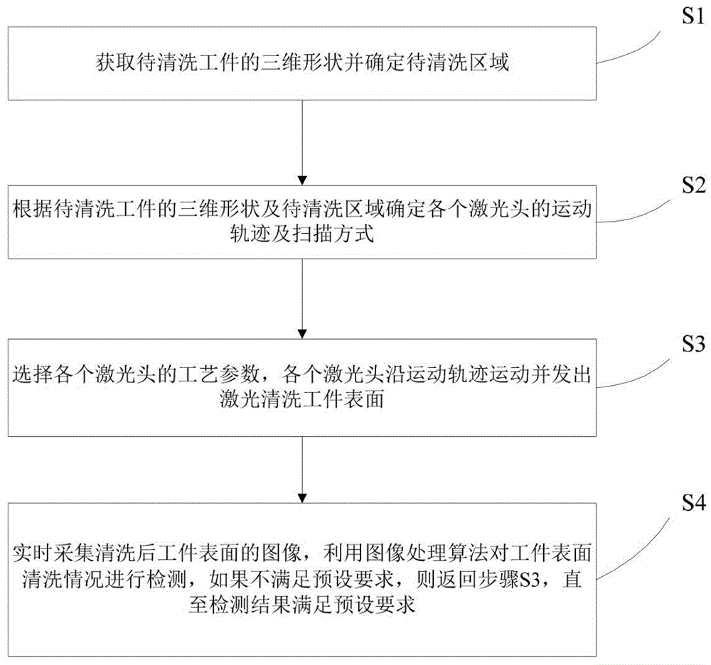 一种多激光头智能化激光清洗方法及装置与流程