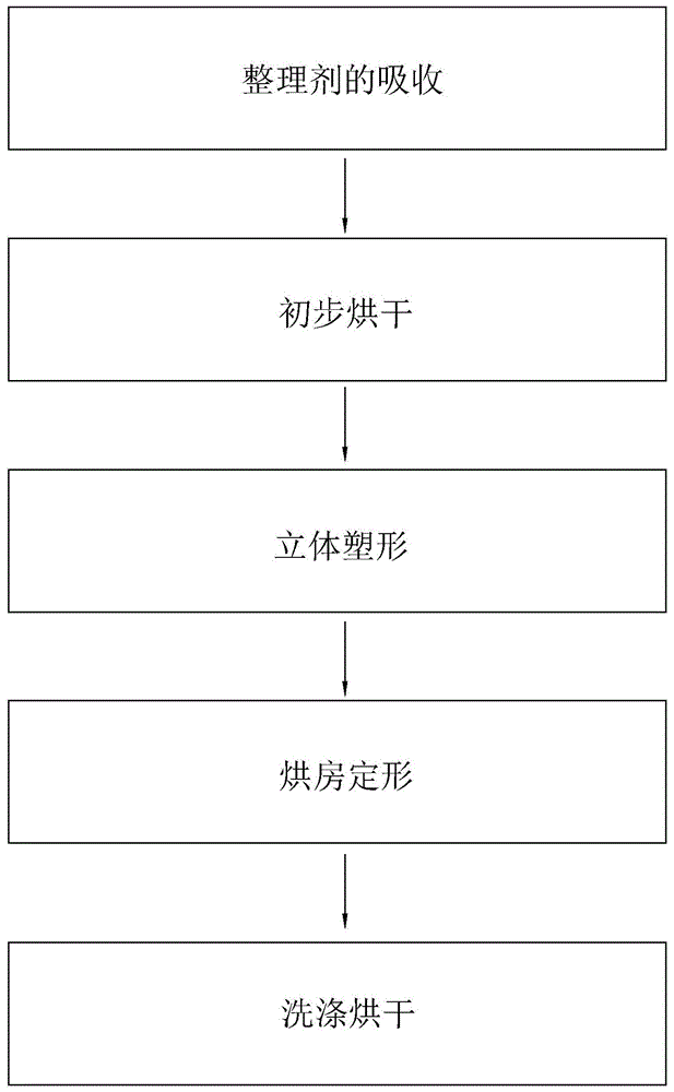 一种抗皱风衣及其处理工艺的制作方法