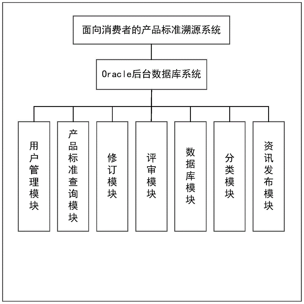 一种面向消费者的产品标准溯源系统的制作方法