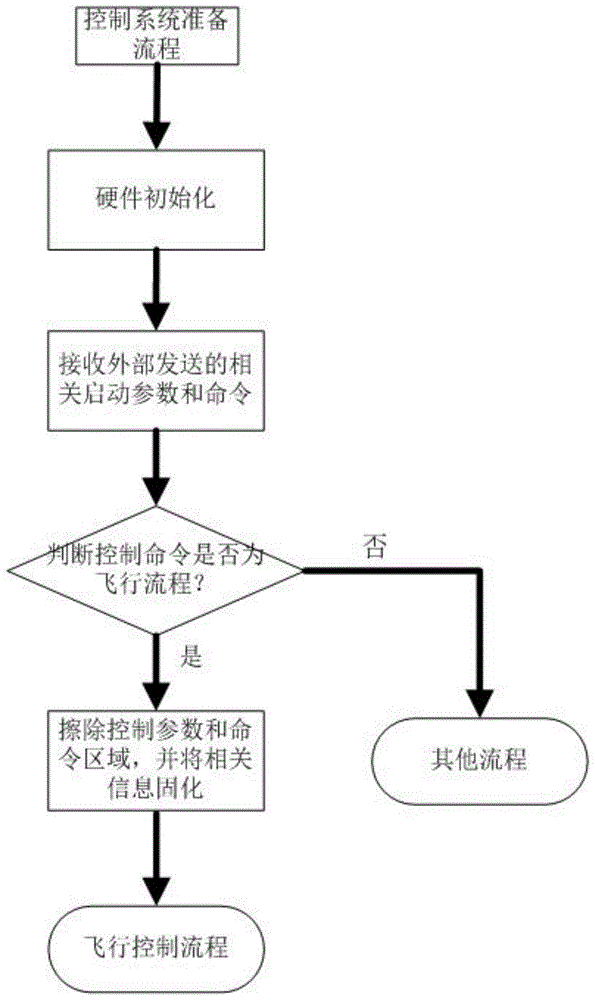 一种飞行器控制软件异常重启的保护方法与流程