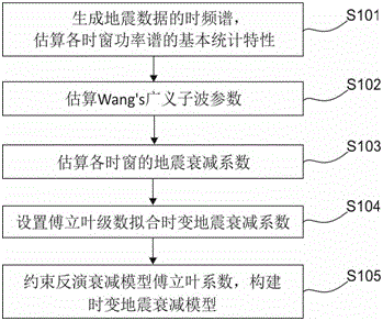 时变地震衰减模型的构建方法与流程